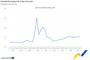 Household saving rate decreases to 15.1% in the euro area