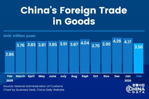China’s foreign trade up 18.3% in first two months