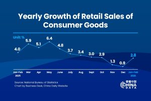 China’s retail sales grow 2.8% in Jan-Feb period
