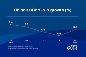 China records 5% GDP growth in Q1 2026