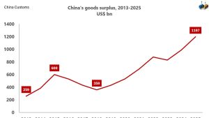Whatever happened to balanced trade?