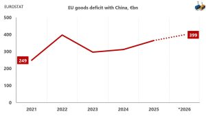 The China deficit Brussels can no longer ignore